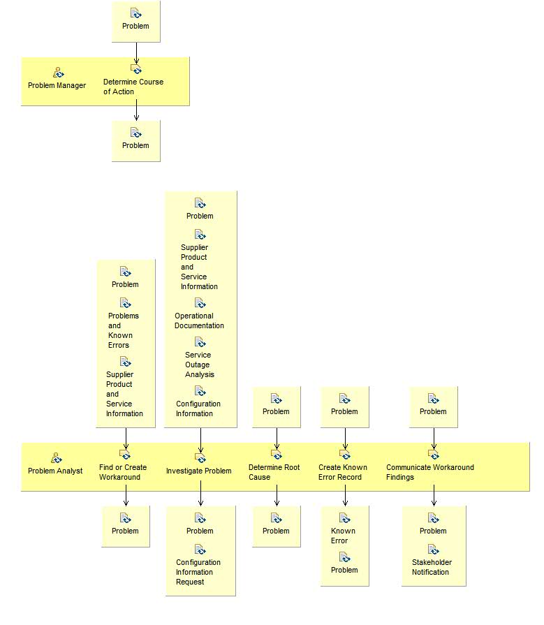 Activity detail diagram: Investigate and Diagnose Problem